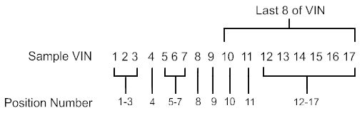 Vin Or Serial Number Diagram
